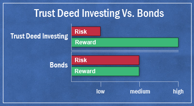 compare trust deed investing to bonds