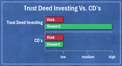 compare trust deed investing to CD's