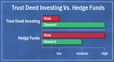 compare trust deed investing to hedge funds