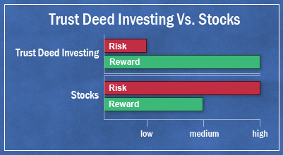 compare trust deed investing to stocks